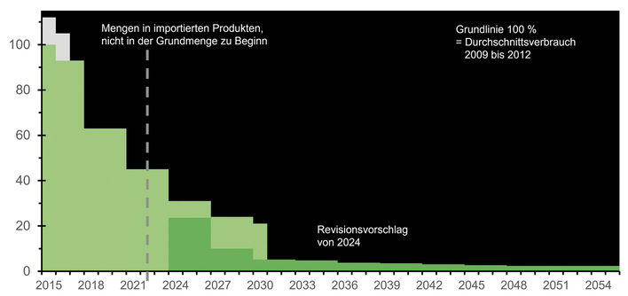Bild 1: Vergleich der Phase-Down-Stufen in Prozent der Verordnung 517/2014 (in hellgrün), anfangend bei 100 Prozent im Jahr 2015, und dem Phase-Down des Entwurfes (in dunkelgrün) ab 2024. In hellgrau: Mengen in importierten Produkten, die in der Grundmenge nicht erfasst waren