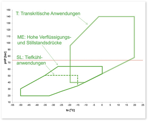 Einsatzgebiete der Bitzer CO 2 -Verdichter in Abhängigkeit von Verdampfungstemperatur (t ₀ ) und Druck auf der Hochdruckseite (pHP)