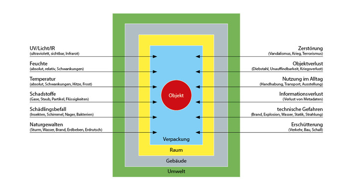 Bild 1: Betätigungsfelder der „präventiven Konservierung“ [1].