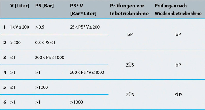  Tabelle 3: Prüfzuständigkeiten bei Druckbehältern und ortsbeweglichen Druckgeräten nach Nummer 2.2 Satz 1 
 Buchstabe a und e für Gase, Dämpfe und überhitzte Flüssigkeiten der Fluidgruppe 1