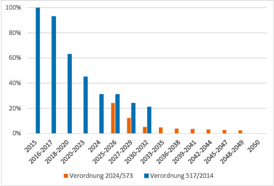 Schrittweise Reduktion der Kältemittelmengen zwischen 2015 und 2050.