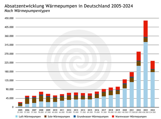 Der Wärmepumpenabsatz brach ein – Es gibt mehrere Gründe.