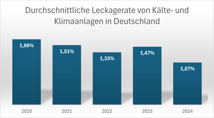 Die durchschnittliche Leckagerate von Kälte- und Klimaanlagen ist 2024 auf 1,07 % gesunken