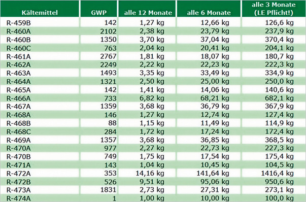 Die aktuellen Treibhauspotentiale und die Grenzwerte für die Dichtheitskontrolle sind aus der Tabelle ablesbar.