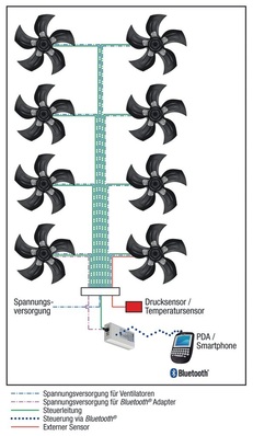 Bild 1: Wenn viele Ventilatoren im Einsatz sind, wird Vernetzung und Kommunikation über ein Bussystem wie ebmBusV3 oder Modbus fast unerlässlich