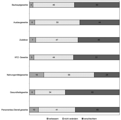 Geschäftslageerwartungen verschiedener Gewerke für das Jahr 2009