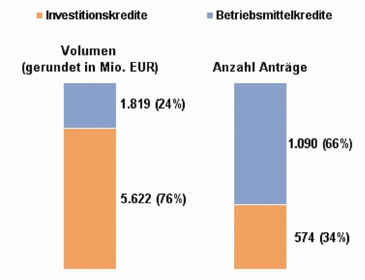 Antragseingänge von mittelständischen und großen Unternehmen auf Kredite des KfW-Sonderprogramms, Stand 3. Juli 2009 (Quelle: KfW-Bankengruppe)