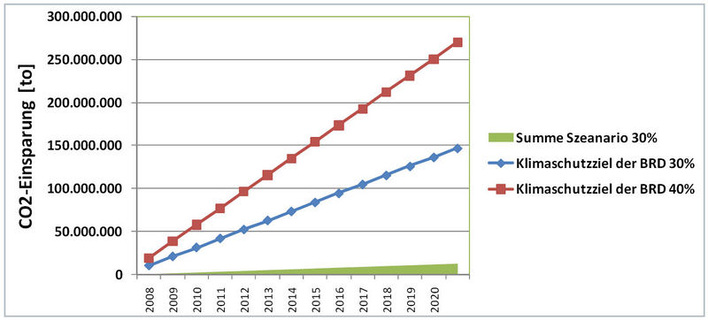 Mindestens 5 bis 9 % der Klimaschutzziele sind durch die Maßnahmen der Lüftungs- und Klimatechnik erreichbar