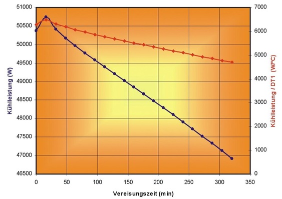 Bild 1: Verlauf der Kälteleistung und des Verhältnisses zwischen Kälteleistung und DT1 über der Vereisungszeit