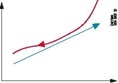 Bild 2: Wärmeübergang transkritisches CO2