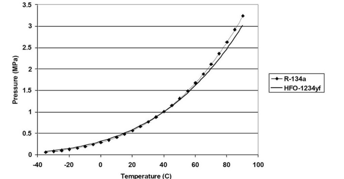 Bild 1: Dampfdruck von HFO 1234yf und R 134a