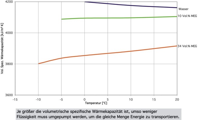 Bild 1: Volumetrische spezifische Wärmekapazität von Glykolabmischungen