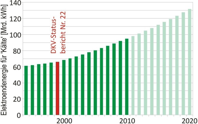 Bild 1: Bisheriger und geschätzter zukünftiger Verbrauch von Elektroenergie für Kältetechnik in Deutschland (Quelle: Symposium &bdquo;Energie-Contracting in der Metropolregion Bremen-Oldenburg&ldquo;, Bremer Energie-Konsens, Sept. 2010)