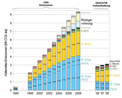 Statistisches Bundesamt veröffentlicht Daten zu F-Gas-Emissionen