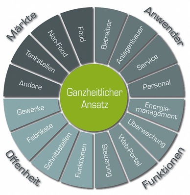 Bild 1: Ganzheitlicher Ansatz