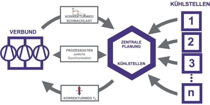 Einflussparameter zur Frigotakt plus Modellierung (Alle Grafiken + Bilder: Wurm)