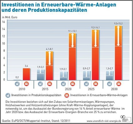 Zu wenig Investitionen in erneuerbare Wärme?
