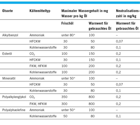 * kein freies Wasser