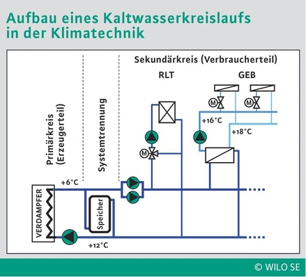 In beinahe jedem Anlagenteil einer Kälte- oder Klimaanlage arbeiten Pumpen im Kälteerzeuger selbst, im Primärkreis und in den angeschlossenen Sekundärkreisläufen, in denen die Kälte zu den Verbrauchern transportiert wird.