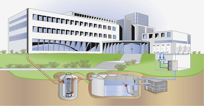 Schema Regenwassertechnik mit Filterschacht, Regenspeicher inklusive Unterwasserpumpen, Versickerungsrigole für den Überlauf und Druckerhöhungsanlage im Gebäude