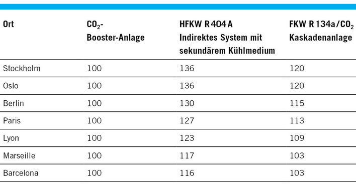 Bild 1: Der Vergleich des jährlich berechneten Energieindexes für eine indirekte HFKW-Anlage mit R 404 A sowie eine R 134 a/CO2-Kaskadenanlage mit einem transkritischen CO2-System.