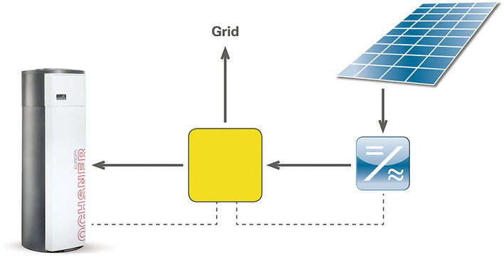 Ochsner-Wärmepumpen können heute schon selbsterzeugten Solarstrom nutzen und sind vorbereitet für die Günstigtarife von morgen auch für die ­Brauchwasserbereitung.