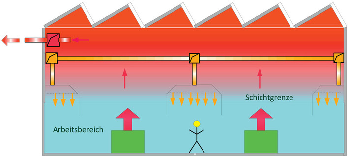 Bild 1: Bereichsweise Verdrängungsströmung