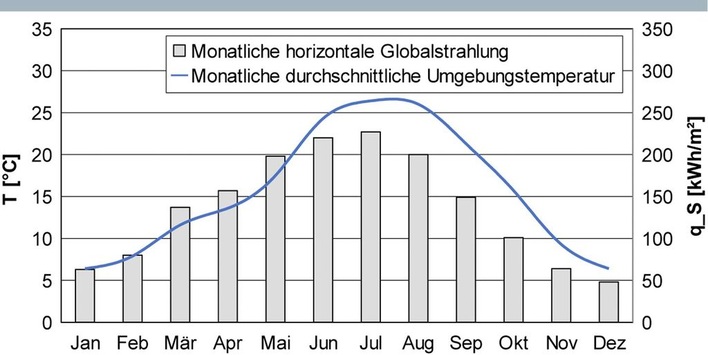 Bild 1: Monatliche Mittelwerte für die horizontale Globalstrahlung und die Umgebungstemperatur für den Standort Madrid. Der Verlauf der Umgebungstemperatur repräsentiert die anfallende Kühllast, die zeitlich stark mit dem Solarstrahlungsangebot korreliert.