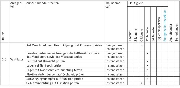 Tabelle 1: Vorschlag Wartungs- und Inspektionstechnik als Auszug für das Bauteil Ventilator