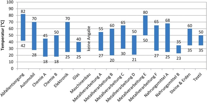 Bild 1: Arbeitstemperaturen umgesetzter Anlagen in der deutschen Industrie