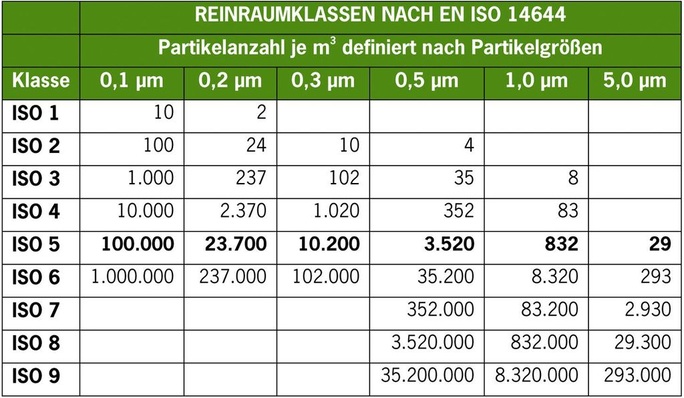 Bild 1: Reinraumklassen gemäß EN ISO 14644