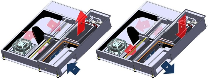 Bild 1: Konstruktiver Aufbau des dezentralen Lüftungsgeräts FVPpulse: Beim &bdquo;Einatmen&ldquo; werden nacheinander durchströmt: Frischluftklappe Filter Wärmerückgewinner saugseitige Klappe zur Strömungsumkehr EC-Ventilator druckseitige Klappe zur Strömungsumkehr Wärmeübertrager. Beim &bdquo;Ausatmen&ldquo;: Abluftfilter Wärmeüber­tragerbypass saugseitige Klappe zur Strömungsumkehr EC-Ventilator druck-seitige Klappe zur Strömungsumkehr Wärmerückgewinner Filter Frischluftklappe.