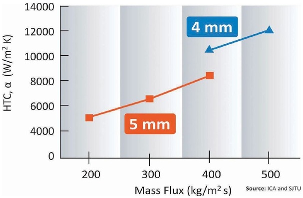 Bild 1: Der lokale Wärmeübertragungskoeffizient steigt mit zunehmendem Rohrdurchmesser, d. h. werden kleinere Rohrdurchmesser verwendet, kann bei geringerem Materialeinsatz mehr Wärme übertragen werden.
