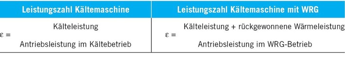Bild 1: Leistungszahl &epsilon; im Kältemaschinenbetrieb und bei Wärmerückgewinnung
