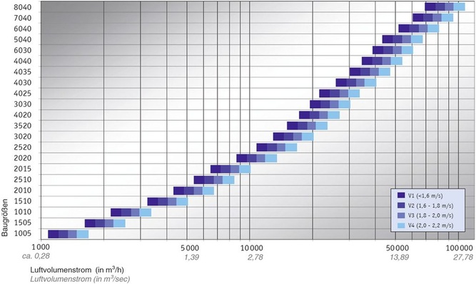 Baugrößen und Volumenströme der RLT-Geräte X-Cube nach DIN EN 13053