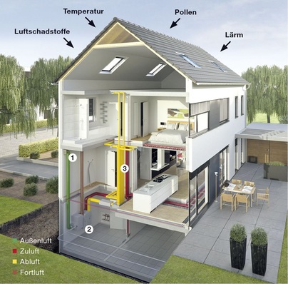 Durch eine Außenluft-Ansaugung gelangt die frische Luft ins System, entweder direkt über einen Außenwanddurchlass oder über einen Ansaugturm des optionalen Erdwärmeübertragers Zehnder ComfoFond (1). Die Länge der Soleleitung ist hierbei sowohl von der Nennlüftung als auch der Beschaffenheit des Erdreichs abhängig und sollte von einem Sachverständigen ermittelt werden. Die vortemperierte Außenluft strömt nun ins Haus zum zentralen Lüftungsgerät Zehnder ComfoAir mit bis zu 95 Prozent Wärmerückgewinnung (2). Die vorgewärmte Frischluft wird über das Verteilsystem (3) bedarfsgerecht an die Wohn- und Schlafräume des Hauses verteilt und die Abluft nach außen abgeführt.