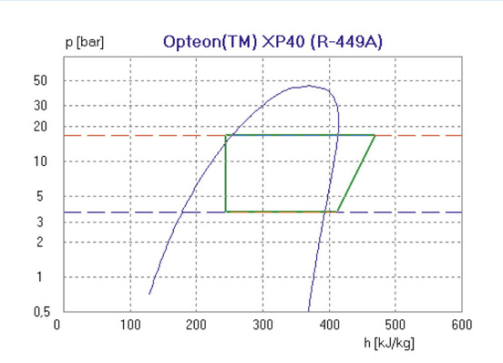 Log-p-h-Diagramm für Opteon® XP40 im neuen DuPrex 4.0