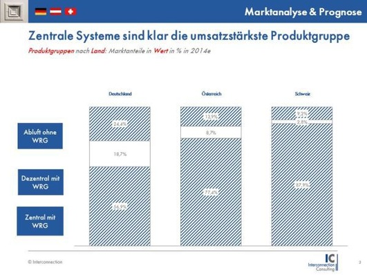 Kontrollierte Wohnraumlüftung: Marktwachstum abgeschwächt