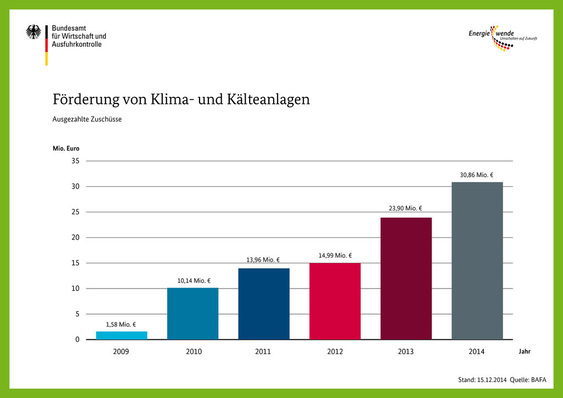 Förderung für Klima- und Kälteanlagen erreicht 2014 Rekordniveau