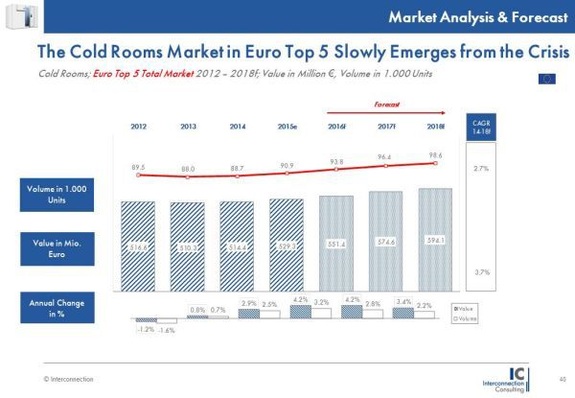 Starke Fragmentierung im Markt für Kühlzellen