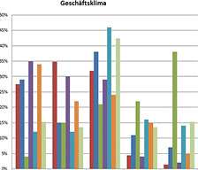 Aktuell und zukünftig gleichbleibende Geschäftslage