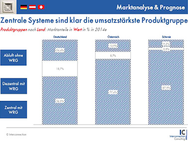 Kontrollierte Wohnraumlüftung: Marktwachstum abgeschwächt