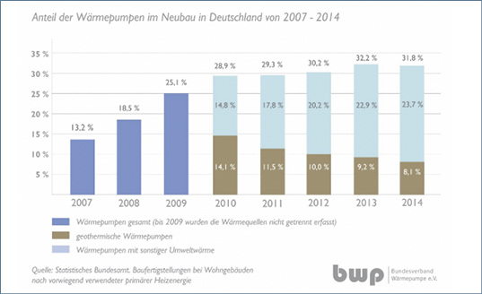 Wärmepumpen heizen jeden dritten Neubau