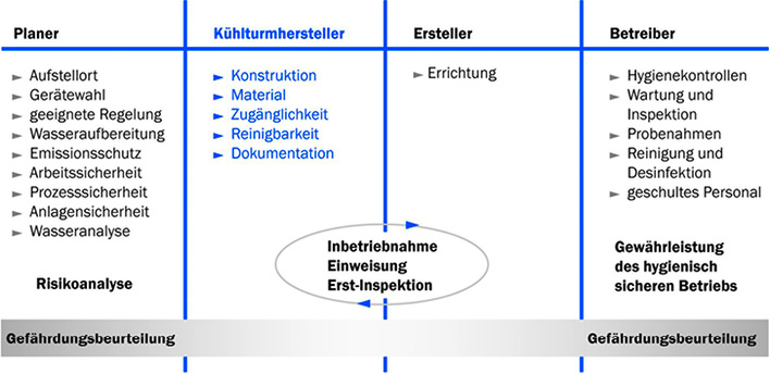 Mehr Sicherheit durch Hygiene-Konformitätsprüfungen von Verdunstungskühlanlangen
