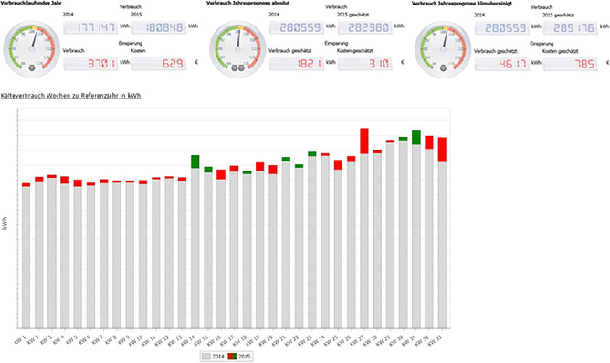 Probleme frühzeitig erkennen