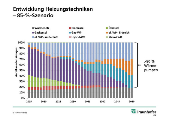 Energiewende ohne Wärmepumpe nicht machbar