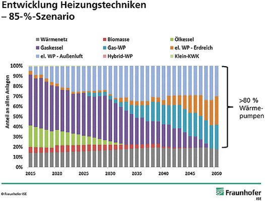 Energiewende ohne Wärmepumpe nicht machbar