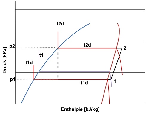 Auswirkungen auf die Kompressorleistung richtig beurteilen