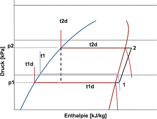 Auswirkungen auf die Kompressorleistung richtig beurteilen