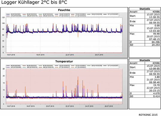 Kontrolle zwingend erforderlich